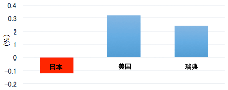 图表:网络效果的国际比较 图表:网络效果的国际比较