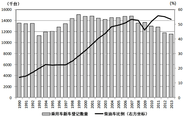 图：西欧的乘用车新车登记数量与柴油车的比例