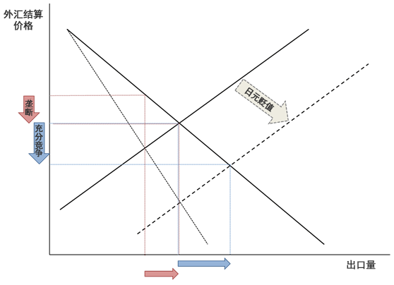 图1：日元贬值与出口价格及出口量的变化