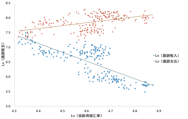 图2：汇率与旅游收入额、支出额（1996年1月–2014年8月）