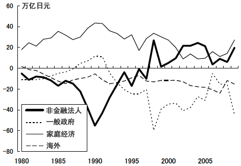 图1：日本的IS平衡变化（按国民经济核算体系SNA）