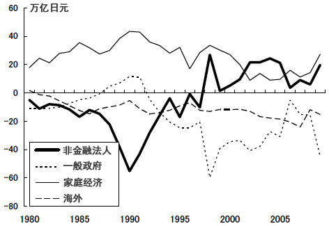 图1:日本的IS平衡变化(按国民经济核算体系SNA) 图1:日本的IS平衡变化(按国民经济核算体系SNA)