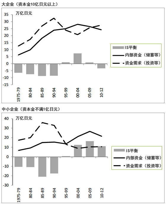 图2：各企业规模的IS平衡