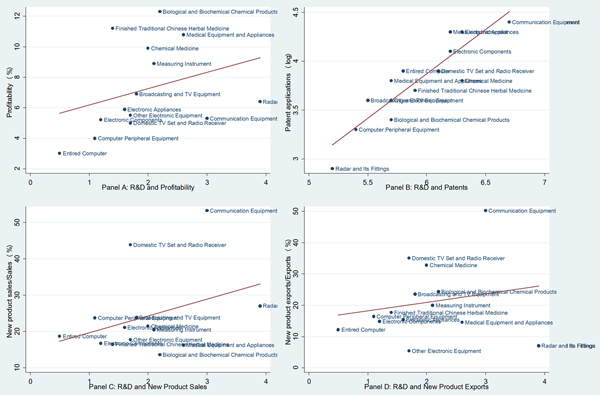 图1：研究开发与利润率、专利、新产品的相关关系