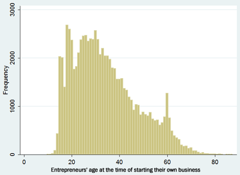 图2：创业时的年龄分布