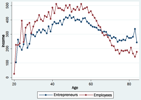 图3：日本创业家与被雇用者的收入（万日元）比较