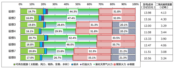 图表2：各种电源的发电结构（2023年时点）与发电成本、二氧化碳排放量