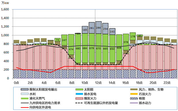 图表3：九州供电区的供求状况（以2011年5月5日为例，使用设想7）