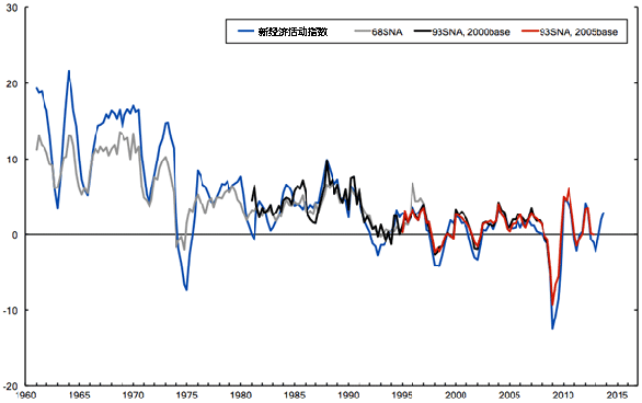 图1：新经济活动指数与实际GDP增长率（同比）