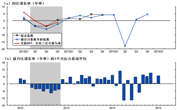 图2:2012年以后的新经济活动指数 图2:2012年以后的新经济活动指数
