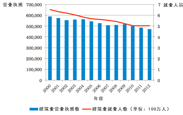 图1:建筑业营业执照数和就业人数的变化