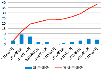 图2:娘子军施工队申请数的推移