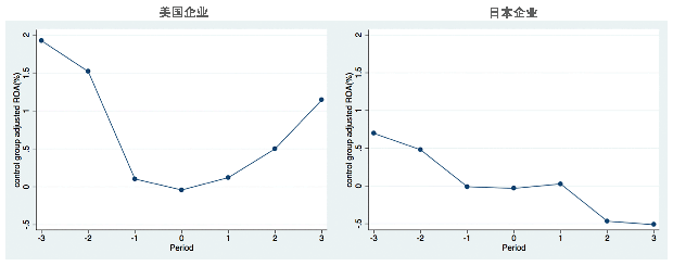 日美企业总经理更换前后的总资产收益率（ROA）变化