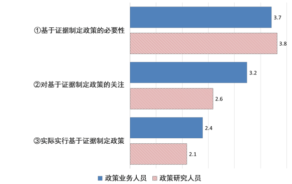 图1：对循证决策的看法