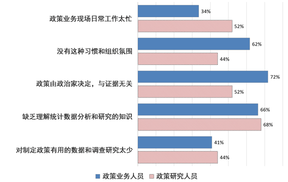 图2：阻碍循证决策的因素