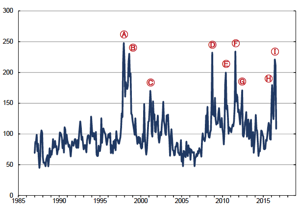 图1：因政策引起经济不透明度的指数（1987—2015＝100）