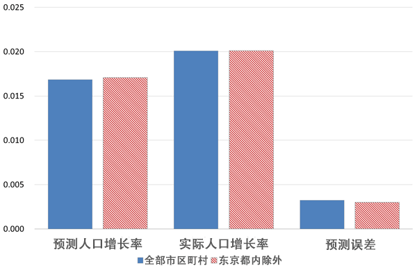 图2：市区町村人口密度与人口变动率之间的关系（弹性值）