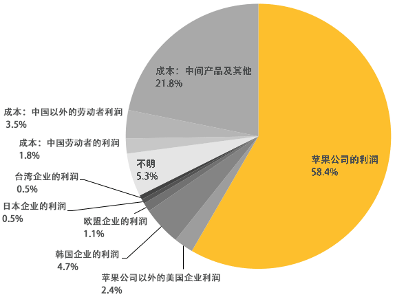 图1:iPhone4的成本与收益结构,2010年 图1:iPhone4的成本与收益结构,2010年