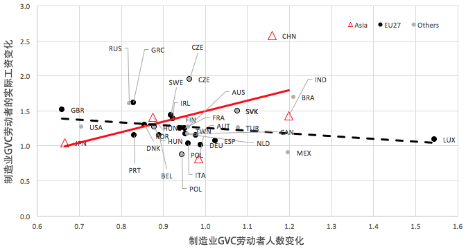 图2:GVC劳动者人数变化与GVC劳动者的实际工资变化,1995-2009(1995=1) 图2:GVC劳动者人数变化与GVC劳动者的实际工资变化,1995-2009(1995=1)