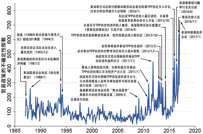 图1：贸易政策的不确定性指数