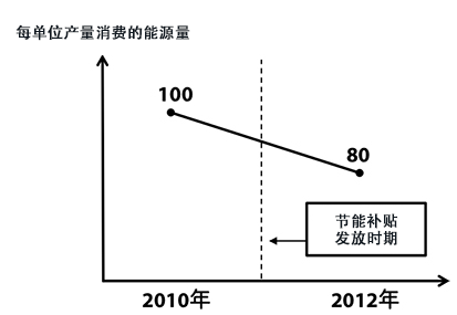 图：由于节能补贴的影响节能取得了成果吗？