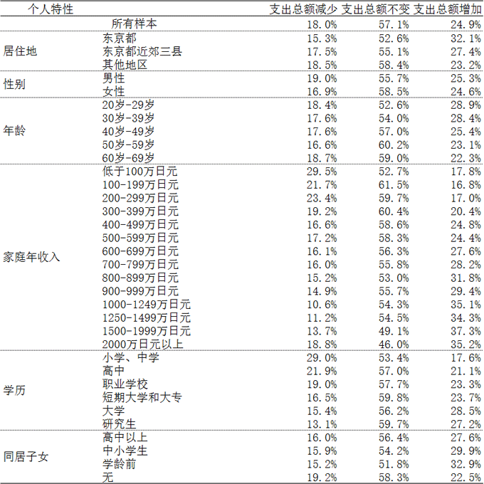 附表1：东京奥运会、残奥会举办时的消费支出预测