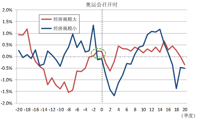 图表1  奥运会主办国：奥运会前后经济景气的推移