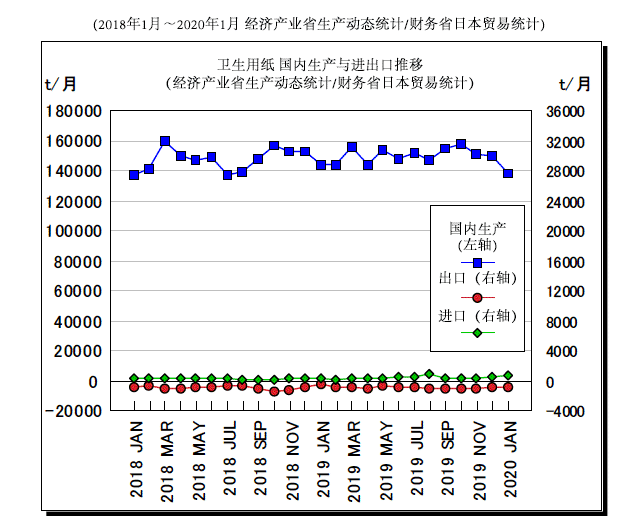 图2：卫生用纸 国内生产与进出口的推移