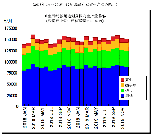 图3：卫生用纸 按用途划分国内生产量 推移