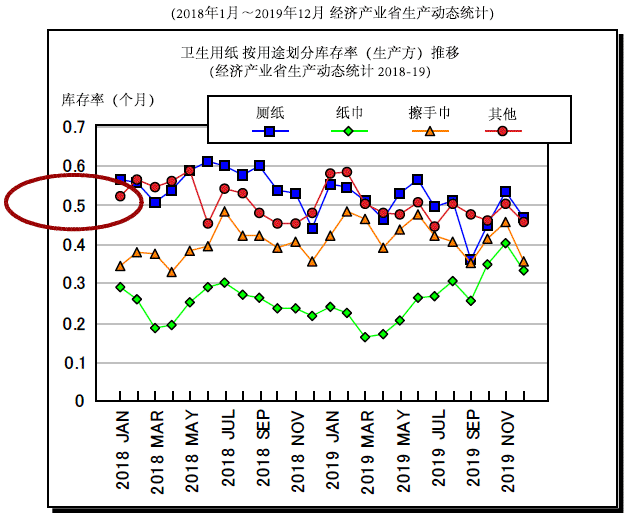 图4：卫生用纸 按用途划分库存率（生产方）推移
