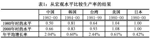 表1：从宏观水平比较生产率的结果