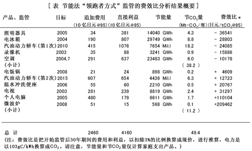 表 节能法“领跑者方式”监管的费效比分析结果概要