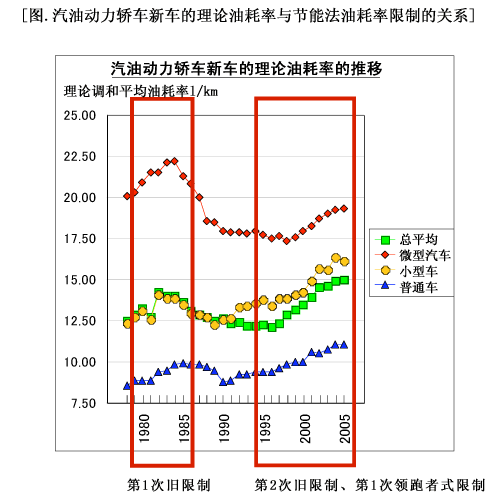 图.汽油动力轿车新车的理论油耗率与节能法油耗率限制的关系