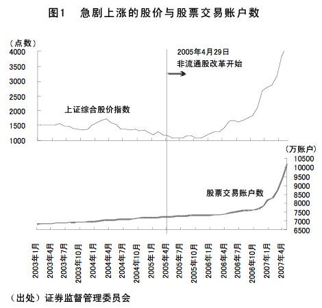 图1  急剧上涨的股价与股票交易账户数