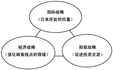 图2国家战略=各战略的协作 图2国家战略=各战略的协作