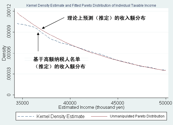 图2：理论上预测（推定）的收入额分布与基于高额纳税人名单（推定）的收入额分布的偏离