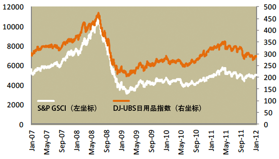 图1：国际商品指数2007年—2011年