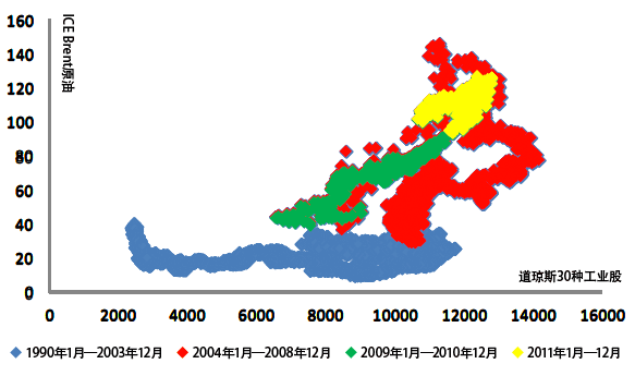 图2：美国道琼斯30种工业股与ICE Brent原油的相关关系