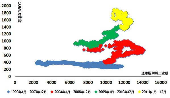 图3：美国道琼斯30种工业股与COMAX黄金的相关关系