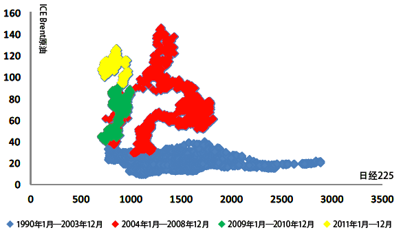 图4：日本日经225与ICE Brent原油的相关关系