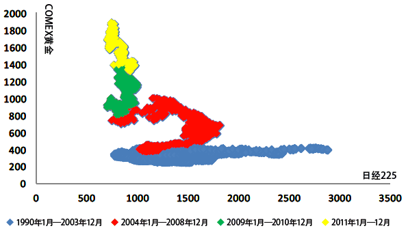 图5：日本日经225与COMEX黄金的相关关系