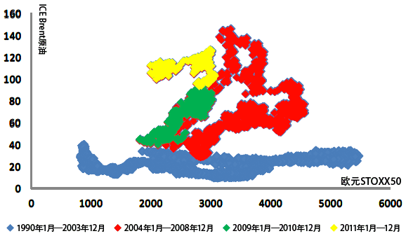 图6：欧洲欧元STOXX50与ICE Brent原油的相关关系