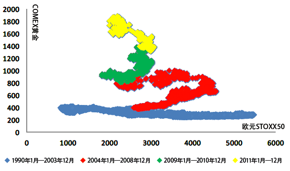 图7：欧洲欧元STOXX50与COMEX黄金的相关关系