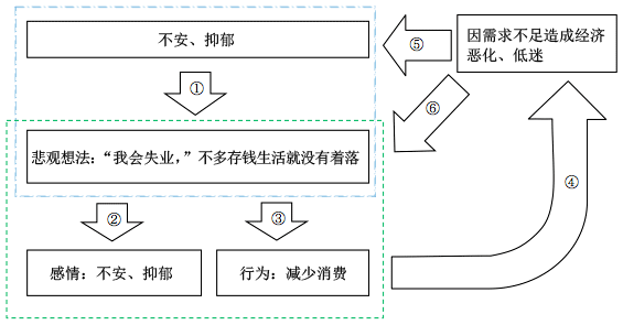 图　经济衰退的心理学模型