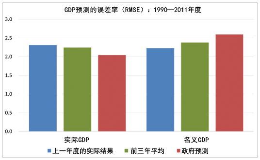 图:经济预测的误差率(%) 图:经济预测的误差率(%)