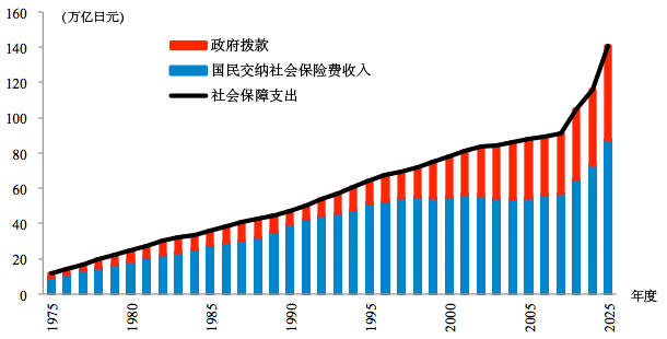 图表:社会保障支出等的变迁 图表:社会保障支出等的变迁