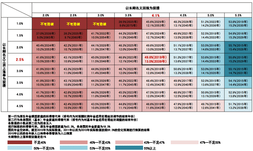 表：从所得替代率（支付额与在职员工平均工资的比率）看将来的政府年金支付额水平