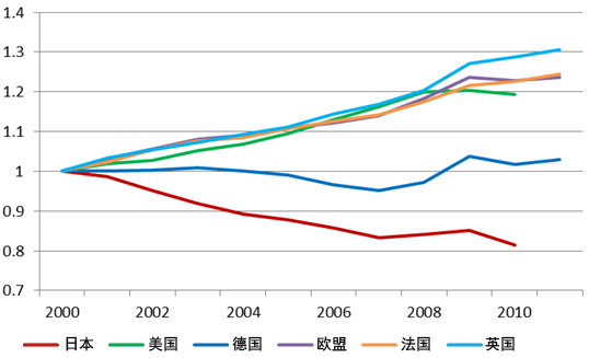 图表2  主要国家的单位劳动成本的变化