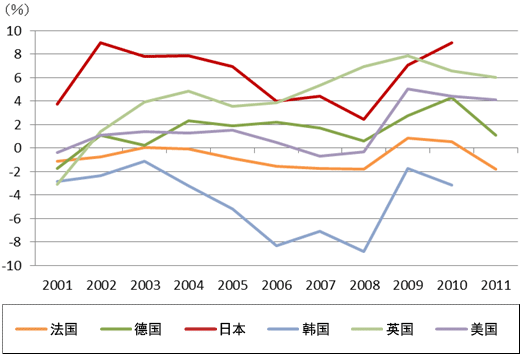 图表3 主要国家企业部门的储蓄投资平衡 图表3 主要国家企业部门的储蓄投资平衡