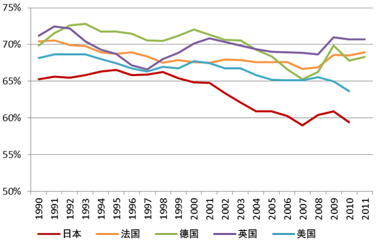 图表4  主要国家的劳动分配率变化